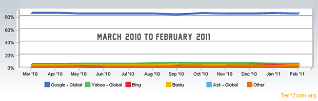 most-used-search-engines-2011 Most Used Search Engines and Total Market Share Trend as of March 2011