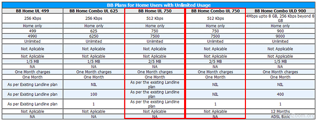 BSNL Broadband: Which is the Best DataOne Unlimited Plan to Choose? BSNL Broadband: Which is the Best DataOne Unlimited Plan to Choose?