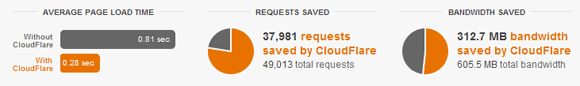 Put Your Blog or Website on Cloud for Free, Speed-up and Secure it with CloudFlare 