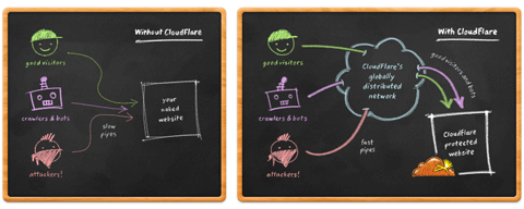 Put Your Blog or Website on Cloud for Free, Speed-up and Secure it with CloudFlare 