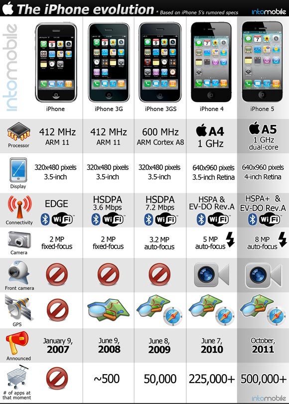 Infographics: The iPhone - Then and Now Infographics: The iPhone - Then and Now