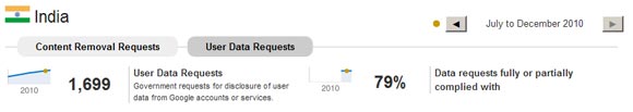 Overview: Internet Censorship & Google Transparency Report Overview: Internet Censorship & Google Transparency Report