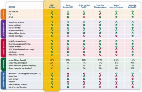 VIPRE: High Performance Antivirus! Yes, It Delivers. Try it & Decide