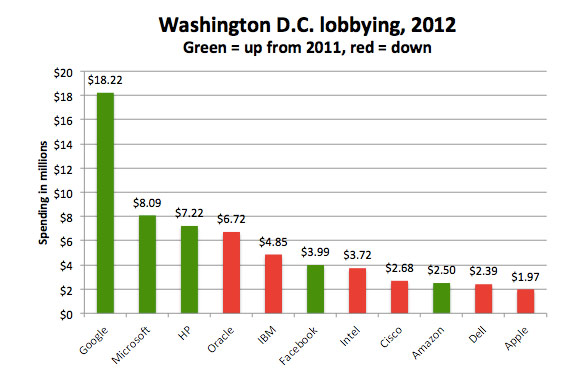 Tech Companies need more Friends in D.C.? Spent Millions on Lobbying!
