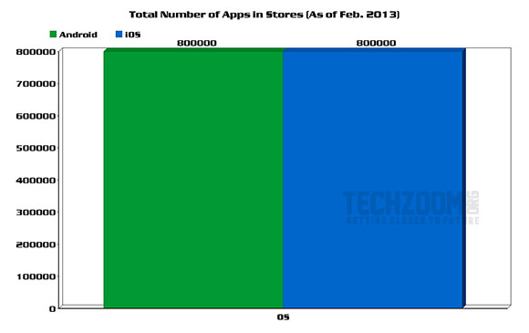 Total number of Apps in Google Play Store and iTunes Store