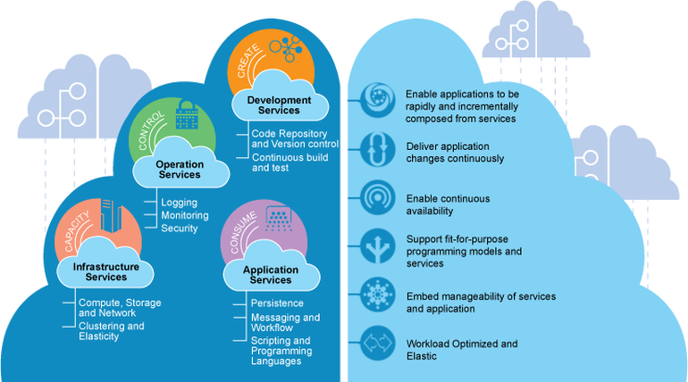 IBM Bluemix Cloud