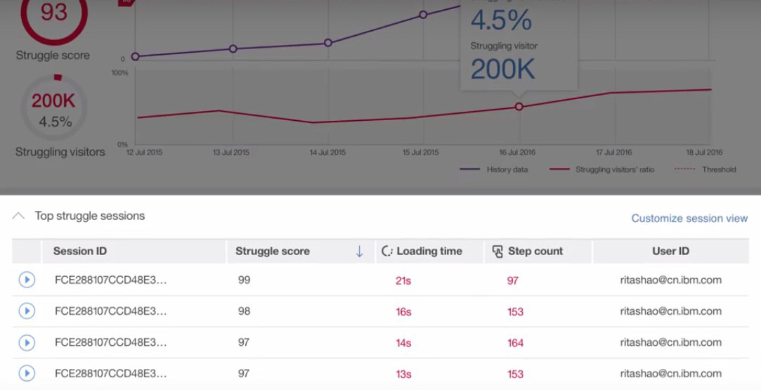 Scale Your eCommerce Business With IBM WebSphere Commerce