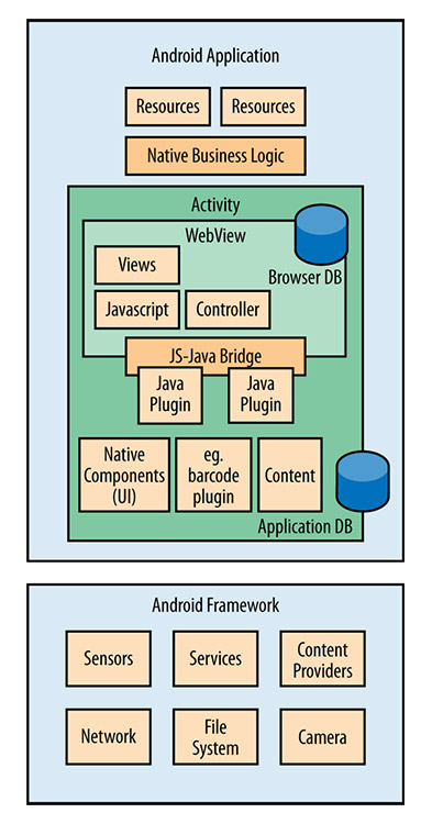 Understanding The Hybrid Architecture