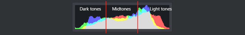 Understanding The Histogram