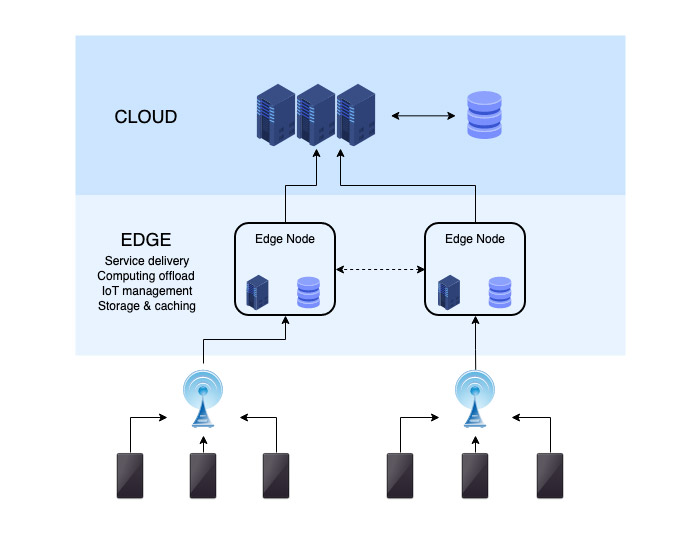Edge Computing