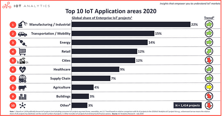 Top 10 IoT Applications 2020